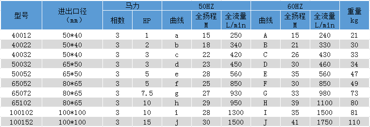 塑寶化工泵型號參數(shù)